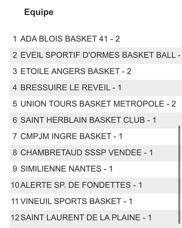 CSMVB_basket's tweet photo. • NM3 •
La poule pour la saison 2020/2021 pour notre équipe première est sortie ! 

Vivement la reprise de la saison 💪🏼
#sssp #nm3 https://t.co/qyVfgWRW4N