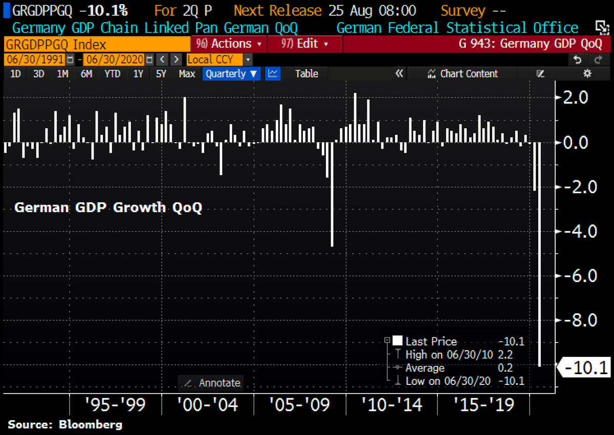 WhiteCollarMag_'s tweet photo. America's economy isn't the only casualty. Germany's economy also shrunk -10.1% in 2Q beating analyst expectations. https://t.co/fCy20o6LJu