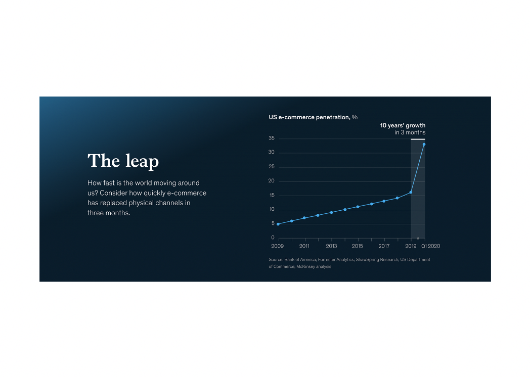 By 2023 global ecommerce is more than doubling to $7 trillion dollars. COVID has doubled ecommerce penetration in the last three months. That's 10 years of growth! 2/9