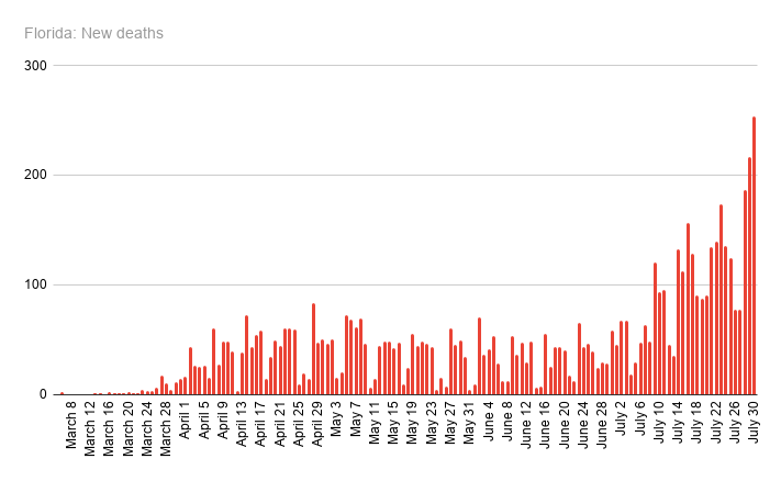 BNOFeed's tweet photo. BREAKING: Florida reports 253 new coronavirus deaths, biggest one-day increase since pandemic began https://t.co/Qs4encun9f https://t.co/crRKLBW8RU