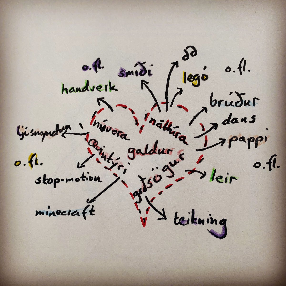 Tímalaus galdraskóli (sem eftir áratug heitir bara skóli). Börn, storytellerar, náttúruvölvur, listafólk og tæknifólk. #menntaspjall