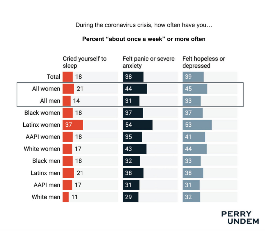 8) About 45% of women ages 18 to 64 are feeling "panic or severe anxiety" on a daily or weekly basis since the pandemic hit. A similar proportion reports feeling depressed or hopeless.