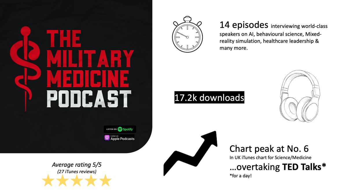 MilMedPodcast's tweet photo. After 14 episodes, we've decided to pause the Military Medicine Podcast. 

Thanks for all of your support. We're proud to have been able to host mind-expanding speakers whom military personnel might not otherwise have been exposed to - we hope you enjoyed them! James &amp; Matt https://t.co/bkRJ4BTuW6