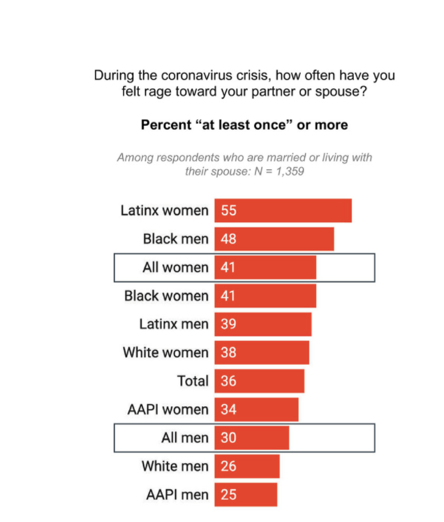 10) Women are more likely than men to have felt "rage" toward their spouse or partner since COVID-19 hit - likely due to disparate pressures.