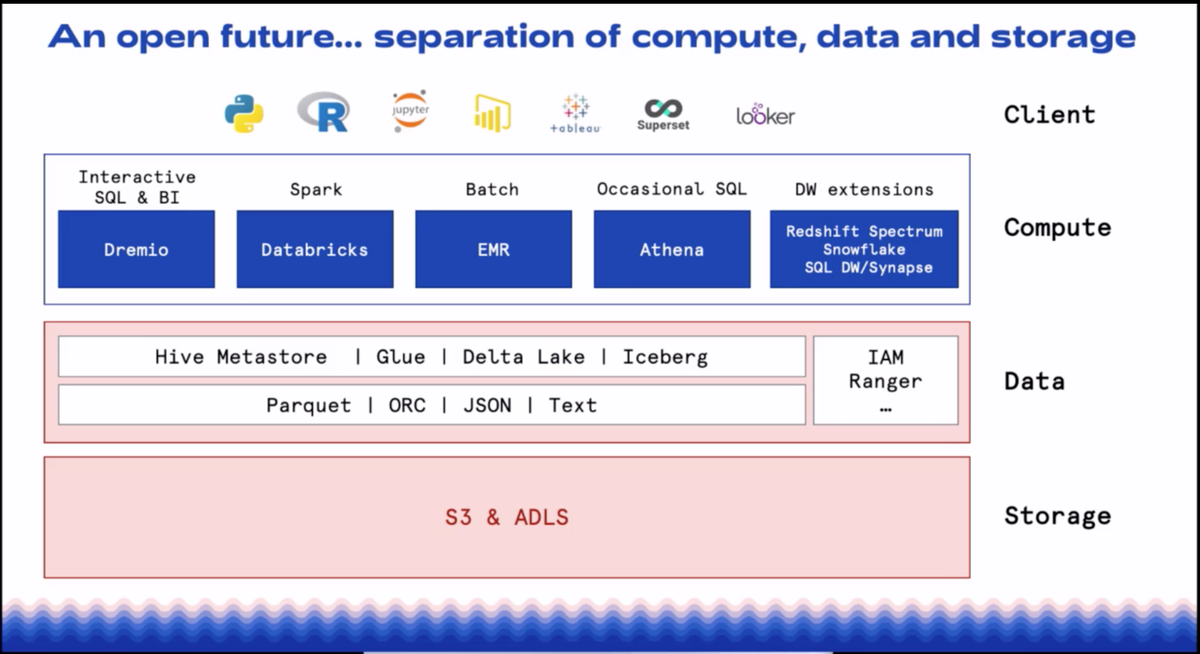 <a href="/tshiran/">Tomer</a> predicts the future of open architecture that nits the different layers of storage, data, compute, and client together #subsurface @SubsurfaceConf