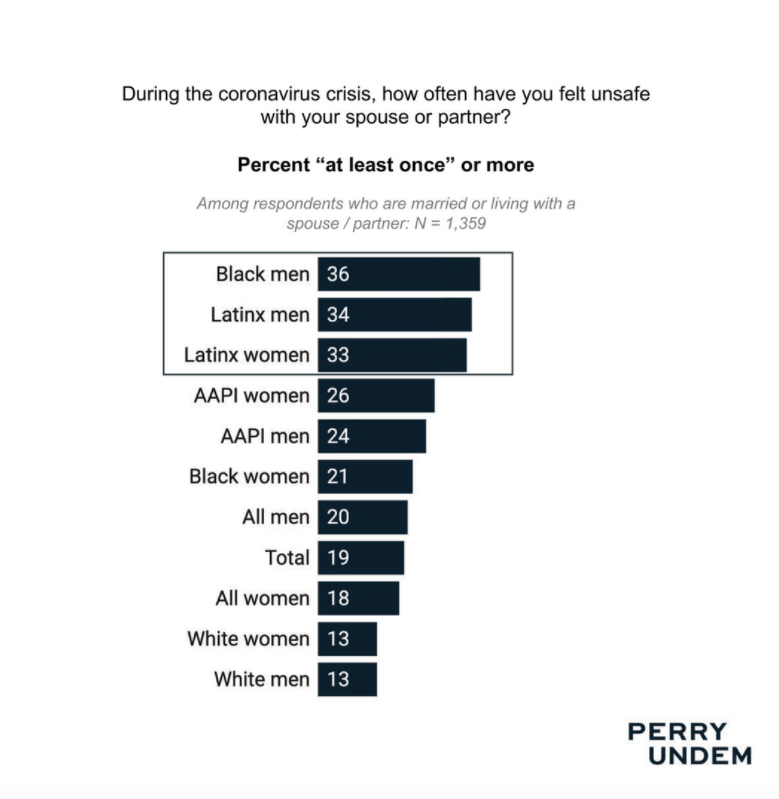 11) One in three Latinx women, Latinx men, and Black men have felt unsafe around their partner at least once during the pandemic.