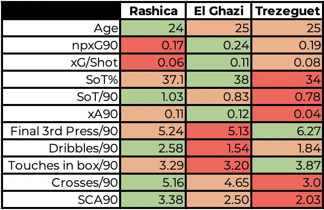 First of all, this table shows how he compared directly to El Ghazi and Trezeguet in the main areas that are important in a wingers game.  #AVFC