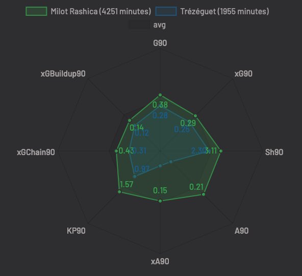 When looking at the comparisons in this format, it only further fuels the point that Rashica is better than both of our current wingers in every aspect of their individual games.  #AVFC