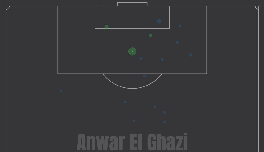 Green = GoalBlue = SavedWhen comparing Rashica's shot map to that of AEG, you can see that Rashica is more conservative with his shots whereas AEG will fire them from anywhere while also putting out a lower conversion rate and when scoring, doing so from repetitive areas  #AVFC