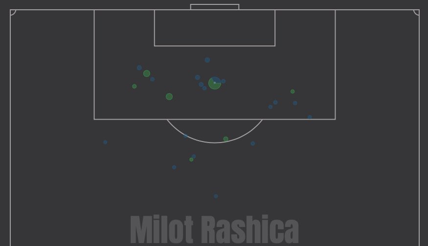 Green = GoalBlue = SavedWhen comparing Rashica's shot map to that of AEG, you can see that Rashica is more conservative with his shots whereas AEG will fire them from anywhere while also putting out a lower conversion rate and when scoring, doing so from repetitive areas  #AVFC