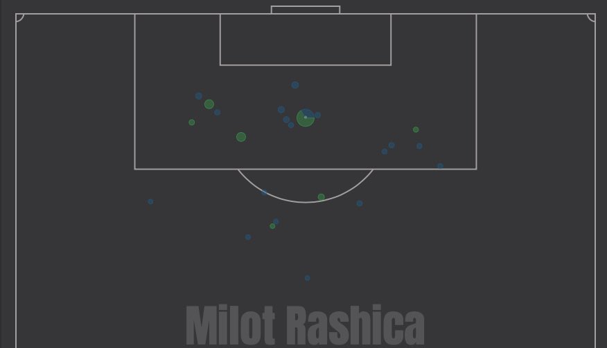 When comparing the shot maps of Rashica and Trezeguet, it's clear to see that Trezeguet doesn't take many shots which means he doesn't score as many goals but when he does, they tend to be from the same angle and distance showing his lack of versatility compared to Rashica  #AVFC