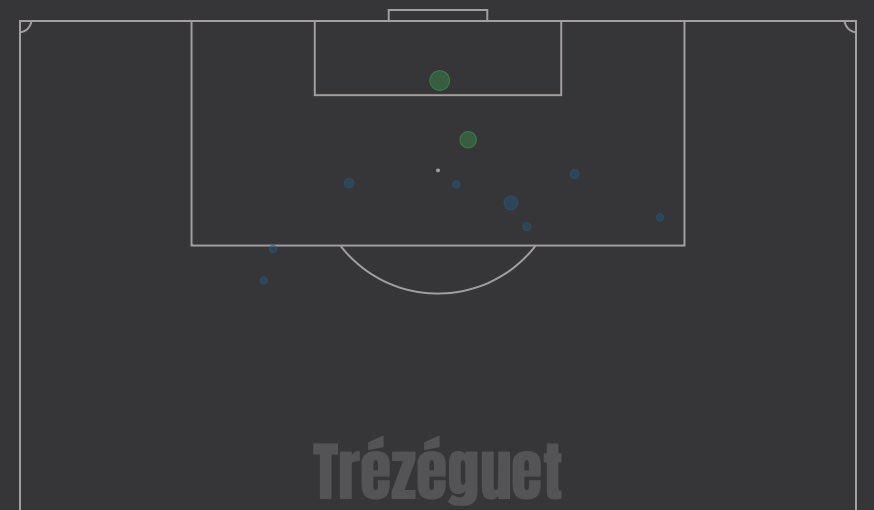 When comparing the shot maps of Rashica and Trezeguet, it's clear to see that Trezeguet doesn't take many shots which means he doesn't score as many goals but when he does, they tend to be from the same angle and distance showing his lack of versatility compared to Rashica  #AVFC