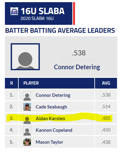 karster13's tweet photo. Great season for the GSSA Renegades and 2022 Waterloo HS Grad @AidanKarsten.  Finished 3rd overall in the 16u SLABA league in BA hitting .485.  Also, 2-0 on the mound with 2.33 era, made the All-STAR team.  @WHSBulldogBase1 @Coach_Walter @CoachGarsh22 https://t.co/8twTTPIMnU