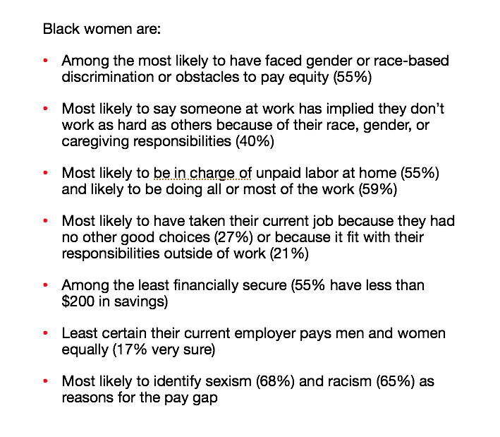 6) Black women are among the hardest hit by pay inequities - and most likely to identify underlying causes (Black women are paid 62 cents per $1 paid to white men).