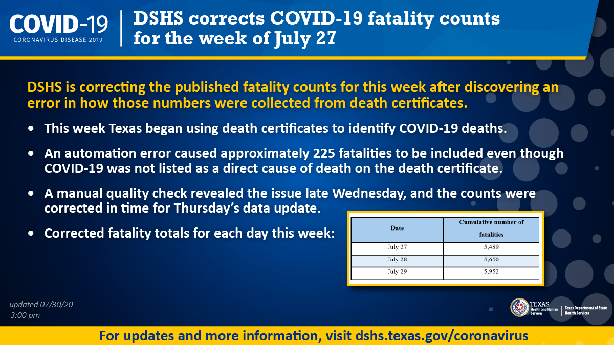 DSHS corrects COVID-19 fatality counts for the week of July 27. An automation error caused 225 fatalities to be included even though COVID-19 was not listed as a direct cause of death on the death certificate. #COVID19TX dashboard: bit.ly/3be7qbJ