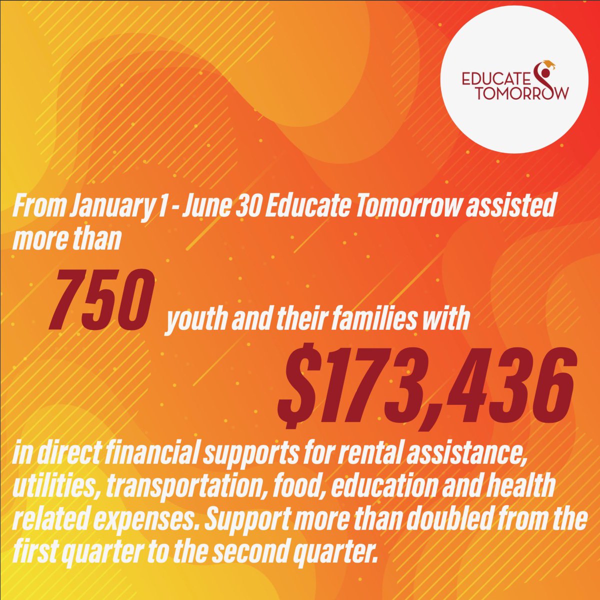 educatetomorrow's tweet photo. From January 1-June 30 #EducateTomorrow assisted more than 750 youth and their families with $173,436 in direct financial supports for rental assistance, utilities, transportation, food, education and health related expenses. https://t.co/7XhoU9dpif