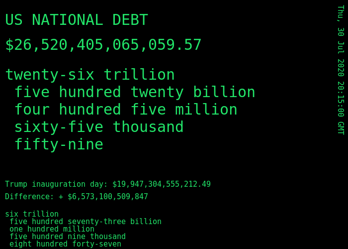 DebtorNation's tweet photo. us #nationaldebt is $ 26,520,405,065,059.57 https://t.co/DcWn5Wq18w