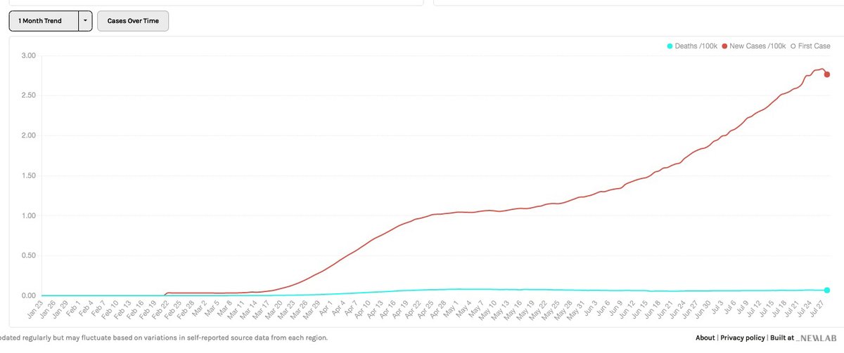 AGAIN, as the cases of infection skyrocket, THE DEATH RATE (bottom) REMAINS THE SAME.