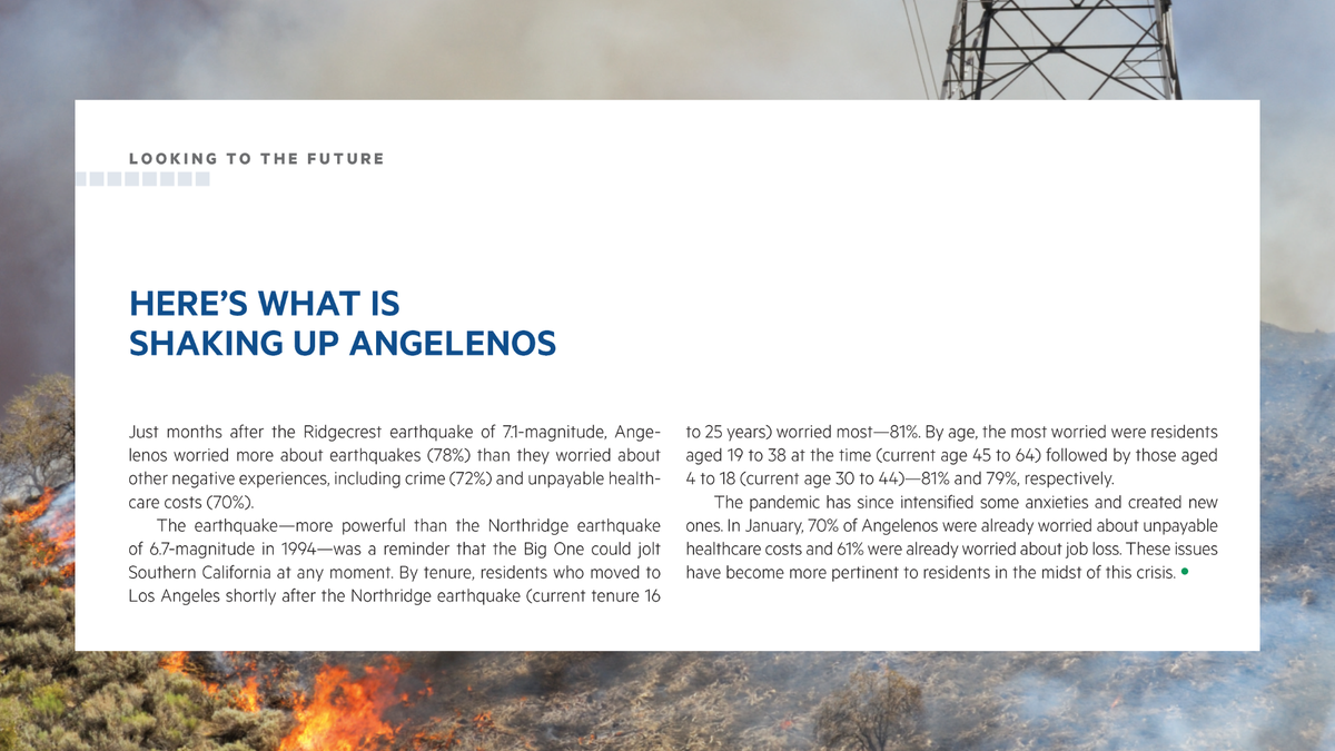 LMUstudyLA's tweet photo. By tenure, the most worried were residents who moved to the Los Angeles region shortly after the Northridge earthquake (current tenure 16 to 25 years) – 81%.
Read more about what's shaking up Angelenos in our latest #ForecastLA book, page 34: https://t.co/igOrizkNr5 https://t.co/sZzCCZCvLR
