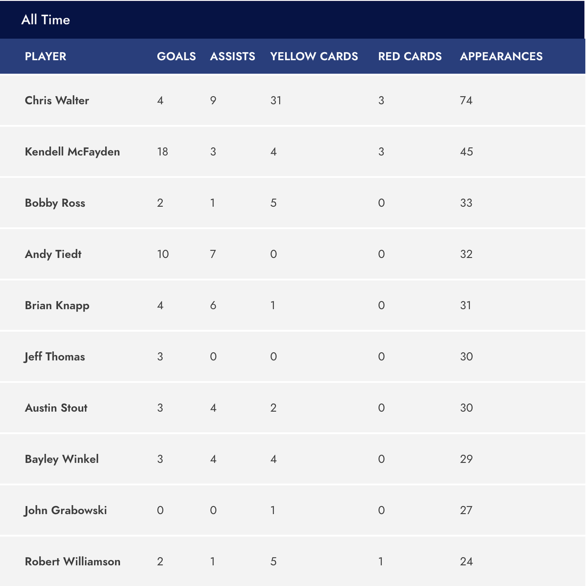 FCBuffalo's tweet photo. .@Robert_W1227 moved into the club's Top Ten for appearances in last night's NPSL #MembersCup match versus Cleveland. @AShackleford2 is hot on his heels.
All-time stats here: https://t.co/ufaRzu2XZ2 https://t.co/Hoidt2W6g9
