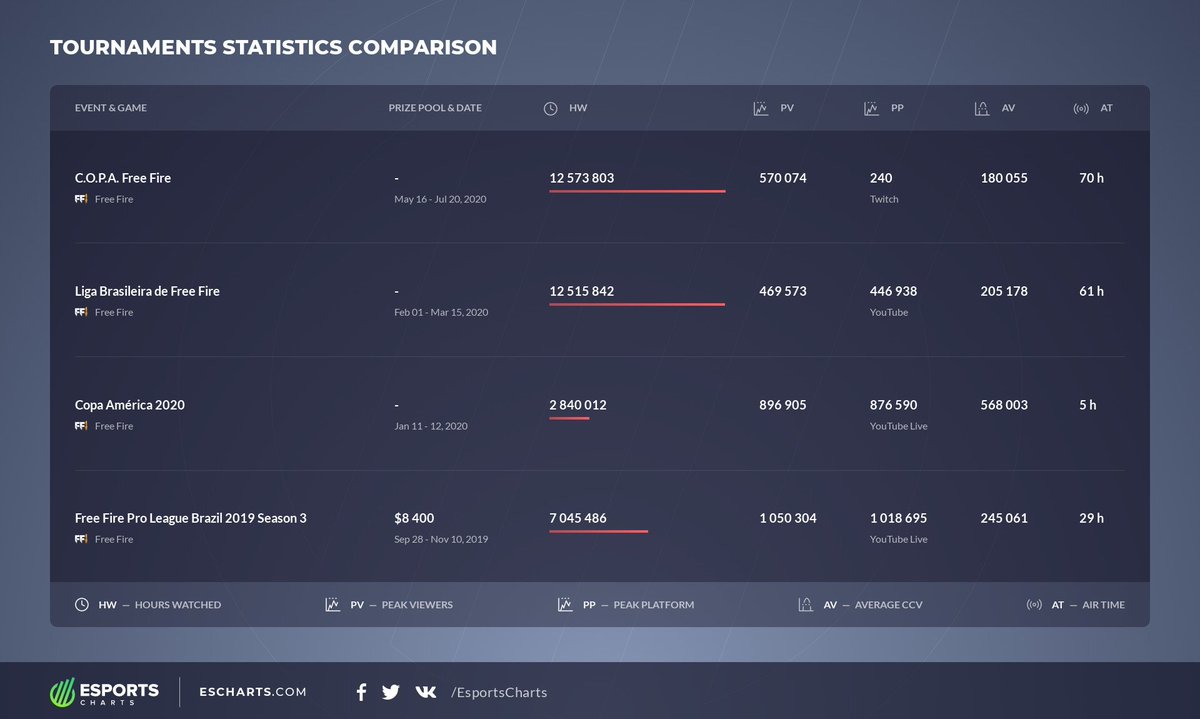 Esports Charts Esports Amp Streaming Statistics On Twitter