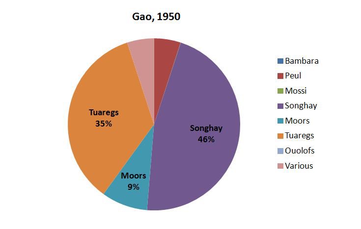 Touaregs, Maures et Sonrhaïs constituaient déjà l'écrasante majorité de la population de la zone.