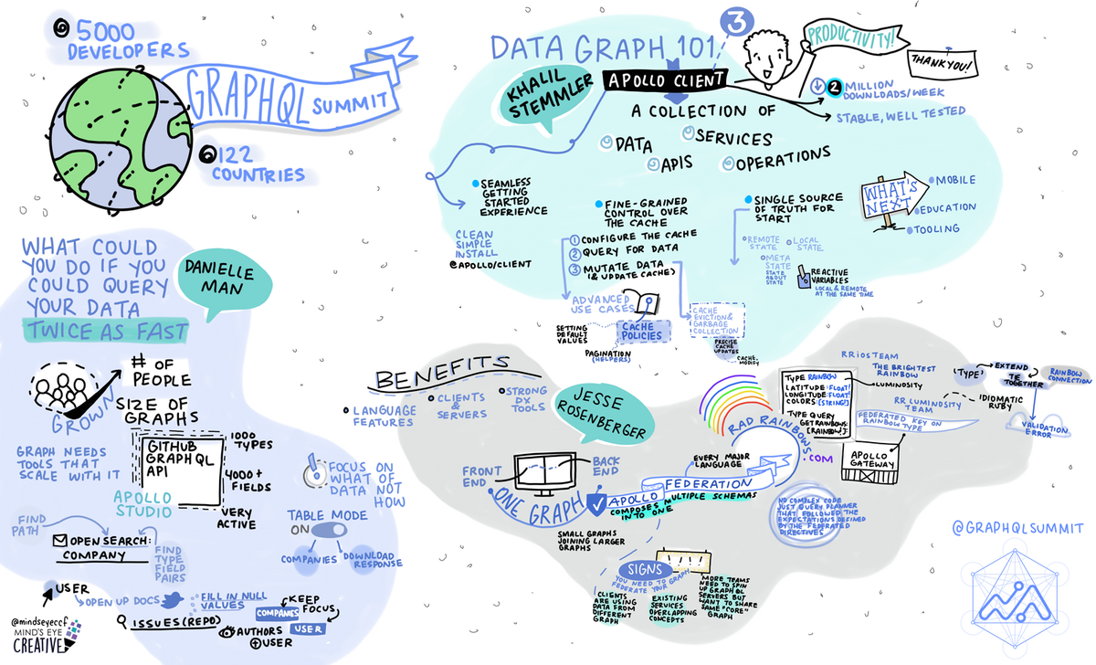 GraphQL Summit (@graphqlsummit) on Twitter photo The INCREDIBLE graphic artist <a href="/MindsEyeCCF/">Ashton Rodenhiser</a> is live-sketching our Summit talks! First up, check out this continental take on the keynote! 🌍 The INCREDIBLE graphic artist <a href="/MindsEyeCCF/">Ashton Rodenhiser</a> is live-sketching our Summit talks! First up, check out this continental take on the keynote! 🌍
