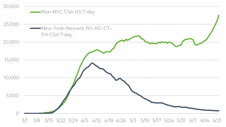 There's a big expectation that NYC will be back in swing this fall.Stands to reason: NY/NJ have done a pretty good job at flattening/squashing the curve. (Don't @ me.)So, combining these last two points:/22
