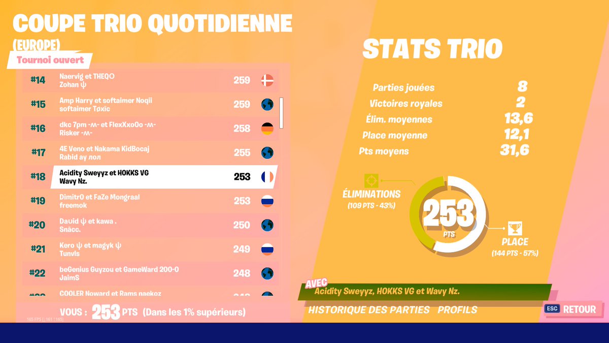 AcidityTeam's tweet photo. Il fait beaucoup parler de lui ces temps ci. 😱

Magnifique Top 18 pour @Sweyyzzuu w/@HoVGGG &amp; @NztQz 🏆

Félicitations! 🔥
#AcidityPower 🔴⚫ https://t.co/QAa712QbbC