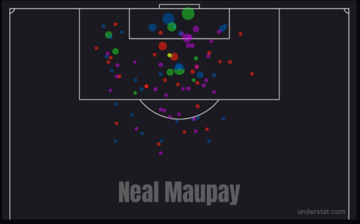 Neal Maupay season by numbers (PL Striker Rank):30.7 full 90s played (9th)90 shots taken (=7th)10.3 non-penalty xG (18th)10 goals (=12th)3 headed goals (=3rd)190 touches in opposition box (8th)355 final third pressures (2nd)A good debut PL season.   #BHAFC