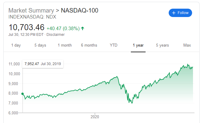 So small businesses are being decimated. How are big corporations doing? Thriving.The value of the 500 biggest companies is up 8% in the last year.Zoom in to the 100 biggest (mostly tech) companies? Up 35%.The bigger a company is, the better it can weather this storm.(2/4)