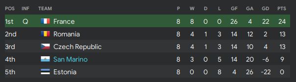 A good win over Romania to finish off a slightly disappointing qualifying campaign. We were hoping for better than a 4th placed finish after our Nations League results...  #FM20