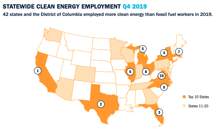 jamieclimate's tweet photo. What was that about jobs?? 

42 states and the District of Columbia employ more workers in clean energy than fossil fuel production. https://t.co/jdSAVGhQj3