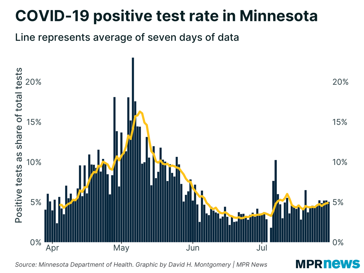 6/ I can’t calculate a correct *daily* positivity rate today because I don’t have a figure for what the total people tested YESTERDAY was. I’ve asked  @mnhealth for past data so I can correct this chart. Hoping to get this, but expect it’ll take time.