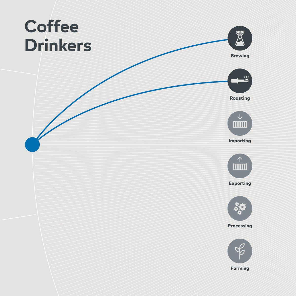 SpecialtyCoffee's tweet photo. Today’s spotlight on actors in the #CoffeeSystems Map: Coffee Drinkers. As consumers of coffee drinks, this actor in the value chain is linked directly to those in Brewing and Roasting. Learn more about the Coffee Systems Map here: https://t.co/zcEDqZrQRa https://t.co/imjtHTUuaO