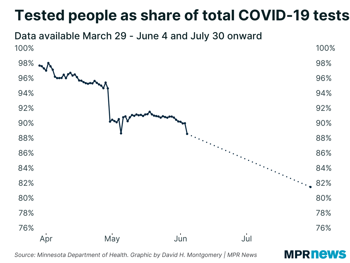 7/ But I do have data on total people tested from March through June 4, when  @mnhealth switched to displaying total tests instead. Add in today’s data point, we can see the relationship between total people tested and total tests over time: