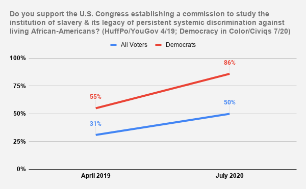 StevePtweets's tweet photo. I &amp; my team at @DemocracyColor commissioned @Civiqs  to do a poll on #HR40, the bill by @JacksonLeeTX18 &amp; @CoryBooker to create a commission to study effects of slavery on Black Americans &amp; explore remedies, including possible reparations. The results are noteworthy A THREAD 1/￼ https://t.co/PT6LzbANjF