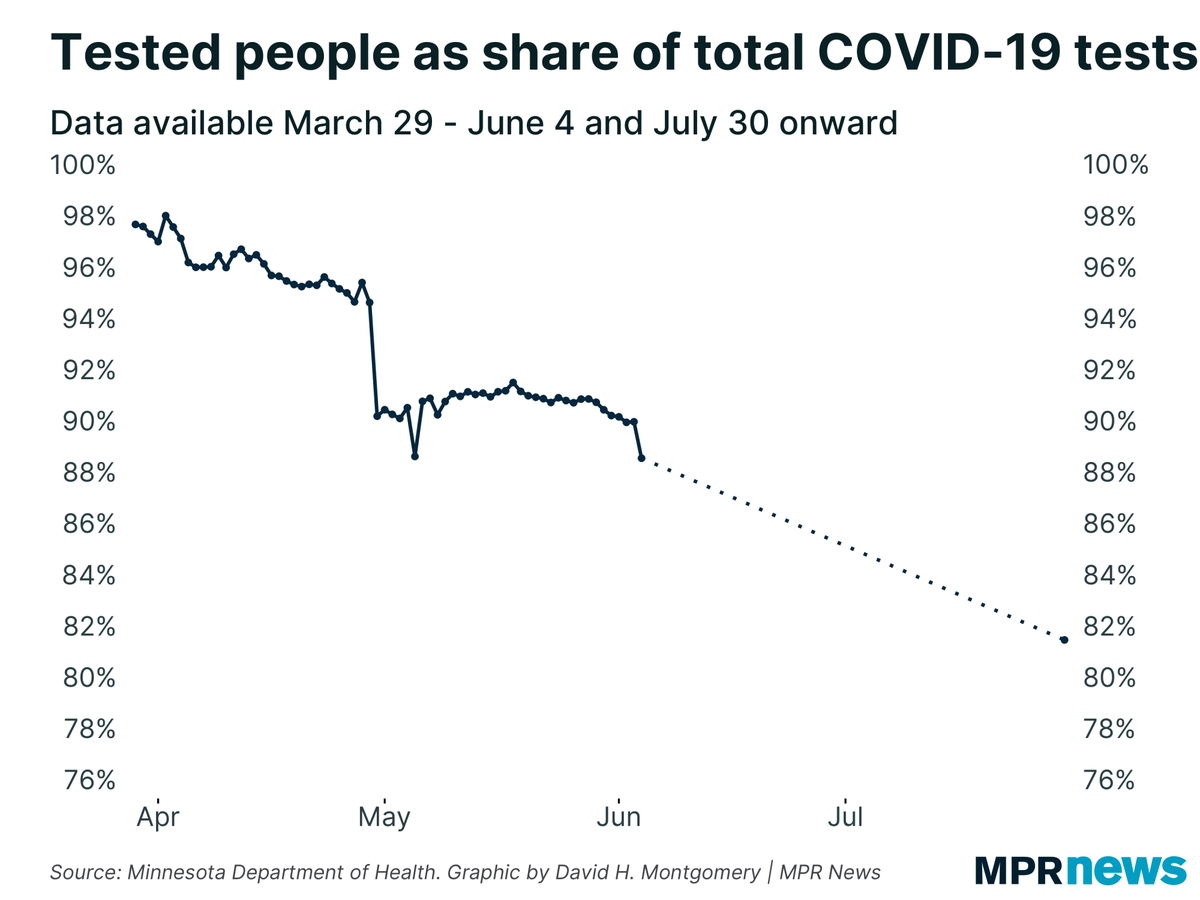 8/ Early on in the outbreak, very few people were getting tested more than once. Today about 20% of tests have gone to people who’ve been tested multiple times. (Some surely more than twice, too.)