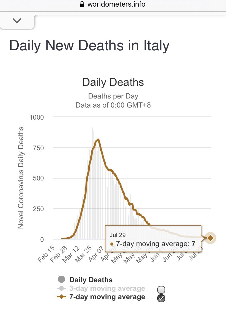    Sweden kept schools open for ages under 16.Sweden’s death per million (568) is lower than Spain (617) and Italy (581) who both had draconian lockdowns (NY is 1,683).Sweden’s 7 day average of Covid deaths is now at 1.Spain is now at 2.Italy at 7.NY at 17.