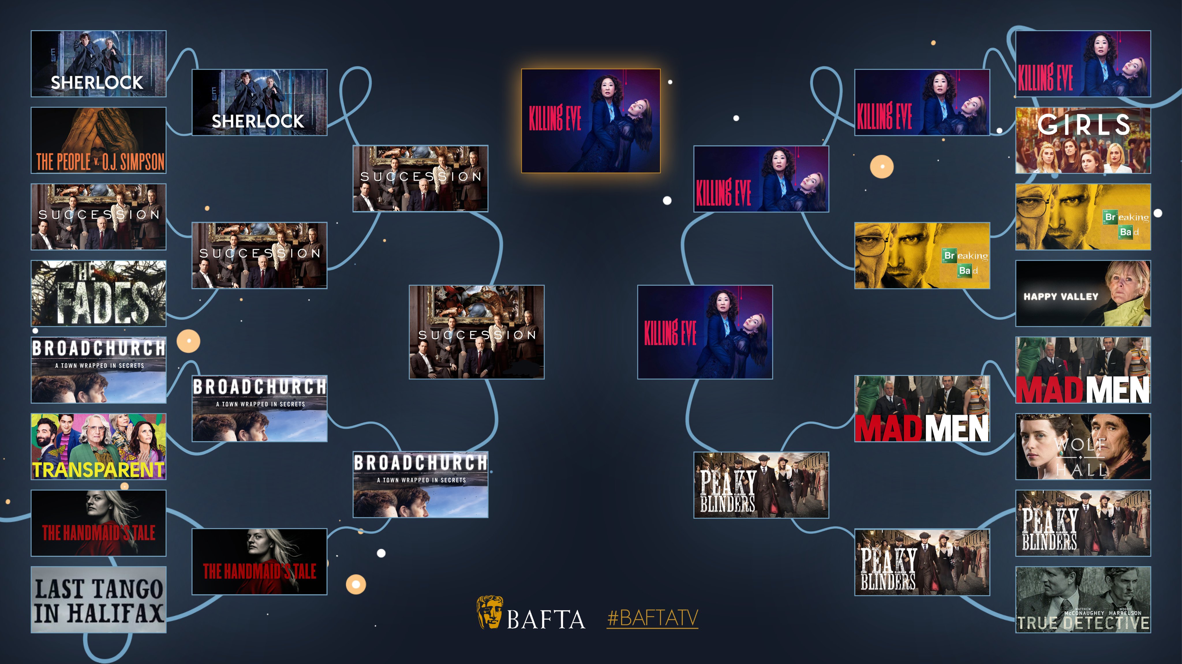 You've voted Killing Eve the ultimate show of the last decade from our BAFTA Drama Series and International category winners