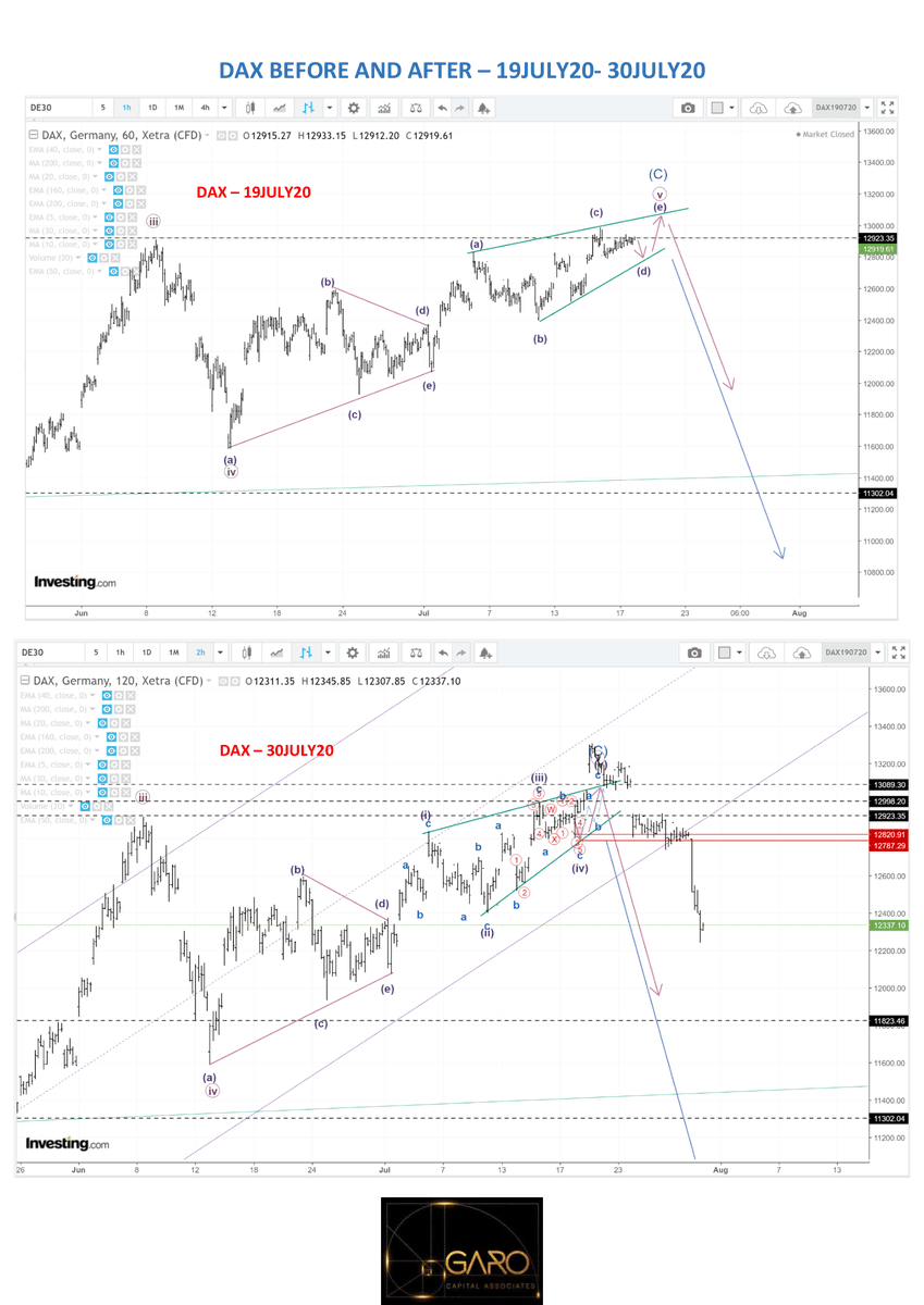 GaroCAssociates's tweet photo. #DAX and #FTSE100 fell about 3.8% as #Germany #GDP declines to a record low since 1970.
#WTI crude hit $ 38.8 as #WALLST slumps.

See for yourself how our analyst knew all this were to happen well before main stream comes out.

#trading #forexsignals #investment #entrepreneur https://t.co/abWzk6X2EK