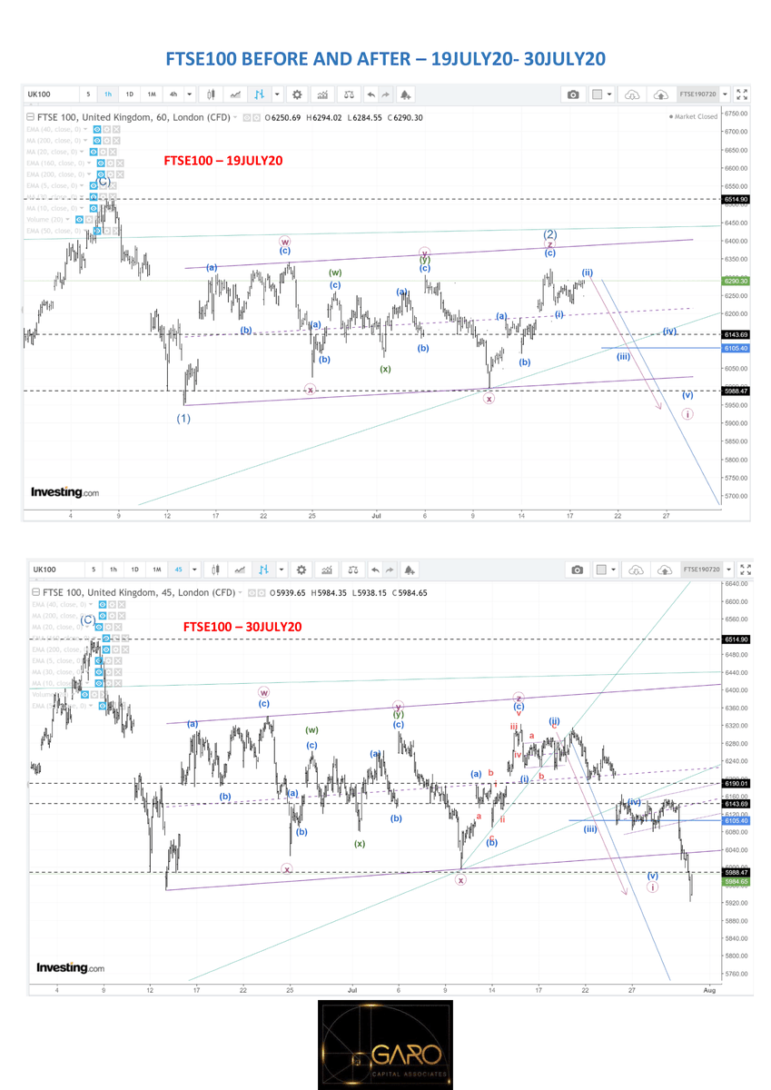 GaroCAssociates's tweet photo. #DAX and #FTSE100 fell about 3.8% as #Germany #GDP declines to a record low since 1970.
#WTI crude hit $ 38.8 as #WALLST slumps.

See for yourself how our analyst knew all this were to happen well before main stream comes out.

#trading #forexsignals #investment #entrepreneur https://t.co/abWzk6X2EK