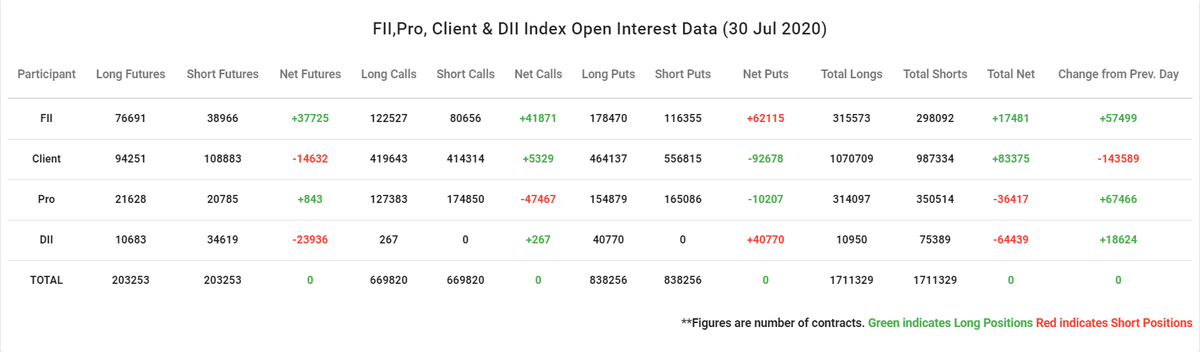 Raghunath_TL's tweet photo. FIIs & PROs covered their shorts while retail unwound their longs.
30-Jul-2020
#fiioptions #fiiderivatives https://t.co/hHWDNLHuCQ