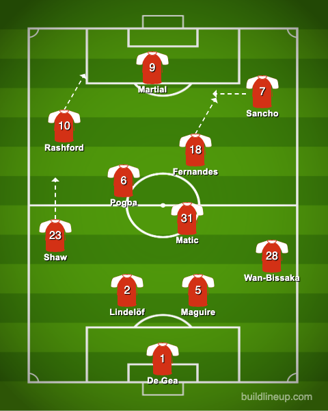 So, how could Man United fit Jadon Sancho in? Primarily, we need to remember that United are going to be playing the Champions League, meaning they need a large squad. With Sancho, as we have seen, wanting the ball, interchanging with Fernandes on right could be key in 4-2-3-1