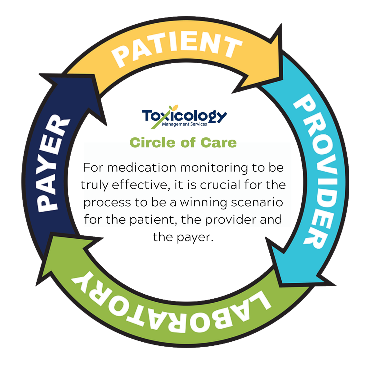 RxMonitor's tweet photo. The TMS Circle of Care is here to help!
https://t.co/0BQDd3me1E

#circleofcare #toxicology #medicationmonitoring #healthcare #patientcare #primarycareprovider #laboratory #doctor #drugtesting #urinetesting https://t.co/8fe1ZHeMAH