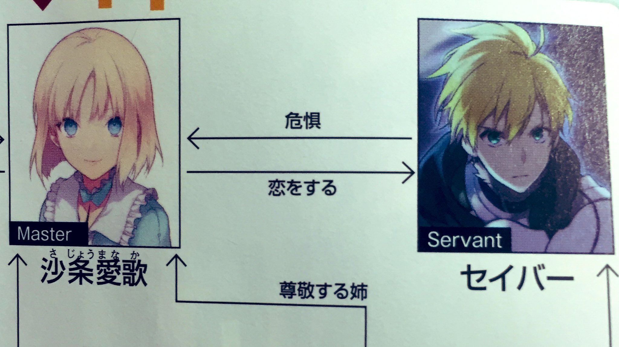 小黒唯 個人v 新刊通販中 在 Twitter 上 たぶんコンプティークの人物相関図が1番が分かりやすい 沙条愛歌はセイバーに聖杯戦争の情報を共有しないので セイバー側からは外れマスターに見える プロトセイバーは蒼銀や本編 知らない で刺したことを気に病んでるし