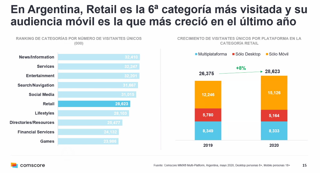 anguloconsult's tweet photo. En #Argentina la audiencia #móvil es la que más creció para revisar los sitios web de #retail. https://t.co/F0iRjMY2uK
