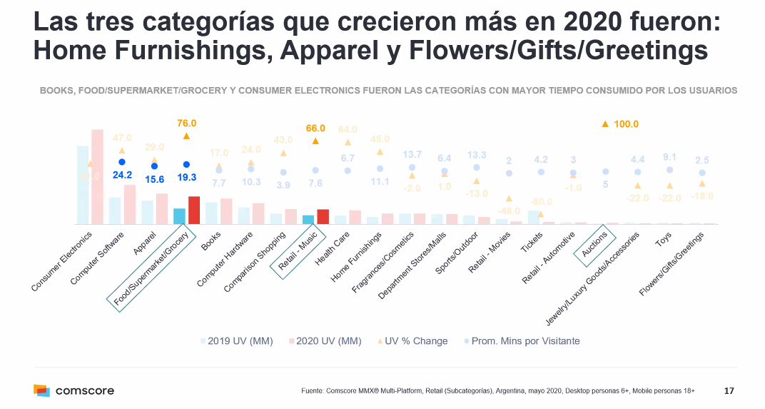 anguloconsult's tweet photo. Interesante que las tres categorías que crecieron más fueron la de muebles para el hogar, regalos, flores y #apparel , concordante con el comportamiento general debido al confinamiento. https://t.co/6MI6Gu61Cn
