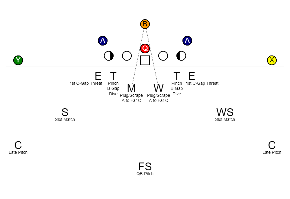 I'm thinking that Louisville's D was inspired by Nick Rapone's scheme triple option scheme.