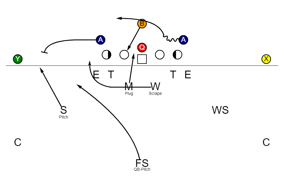 I'm thinking that Louisville's D was inspired by Nick Rapone's scheme triple option scheme.